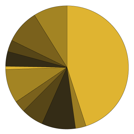 Répartissement Budget